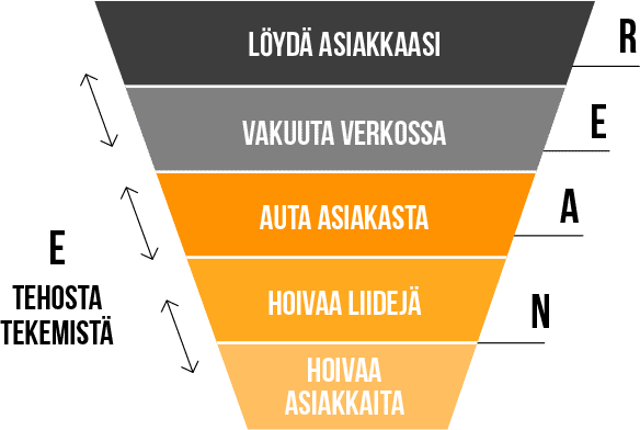 REANE-malli jakaantuu 5 osaan, jotka ovat digitaalisen markkinoinnin tärkeimmät elementit: Reach, Engage, Activate, Nurture ja Enhance.