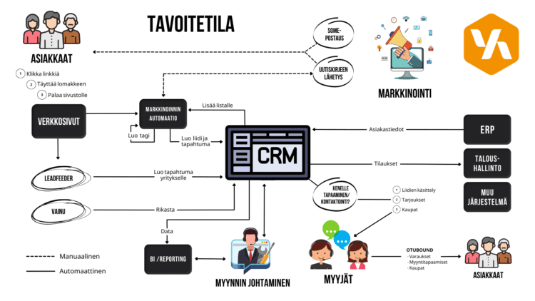 Kaavio CRM:n hyödyistä myynnin tukena