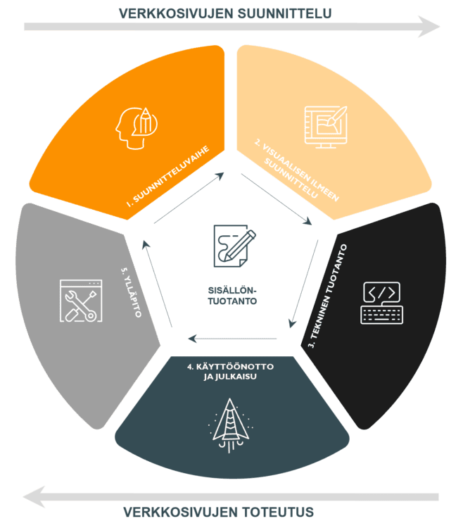 Infograafi verkkosivujen suunnitteluprosessista. 1. Suunnitteluvaihe 2. Visuaalisen ilmeen suunnittelu 3. Tekninen tuotanto 4. Käyttöönotto ja julkaisu 5. Ylläpito. Lisäksi Sisällöntuotanto.