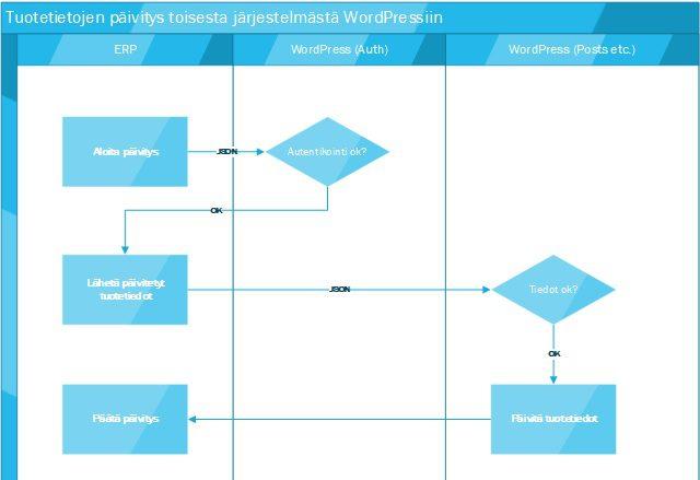 Kaavio siitä, miten Tuotetietojen päivitys toisesta järjestelmästä WordPressiin tapahtuu