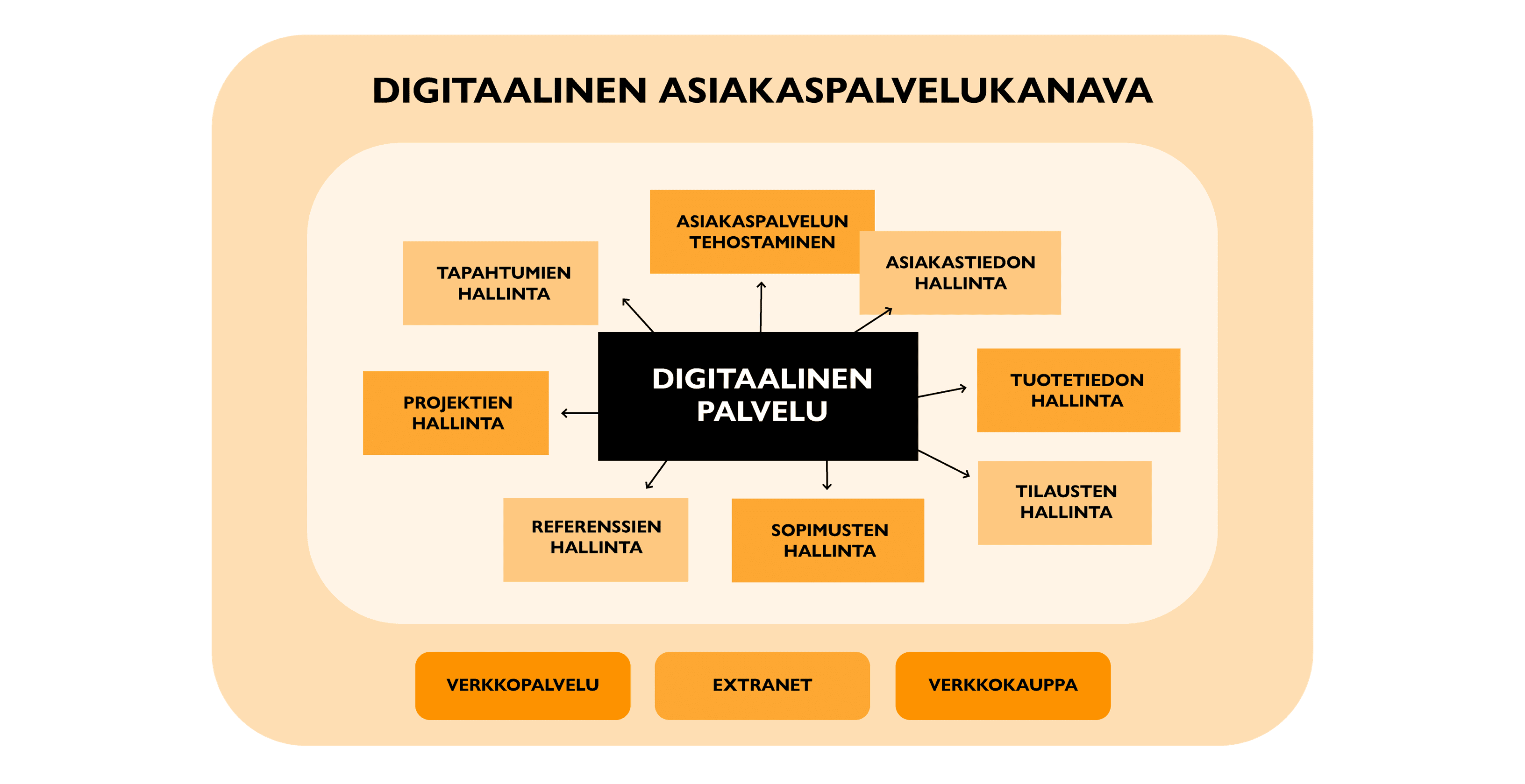Kaaviossa listataan digitaalisia palveluita jotka muodostavat digitaalisen asiakaspalvelukanavan. 