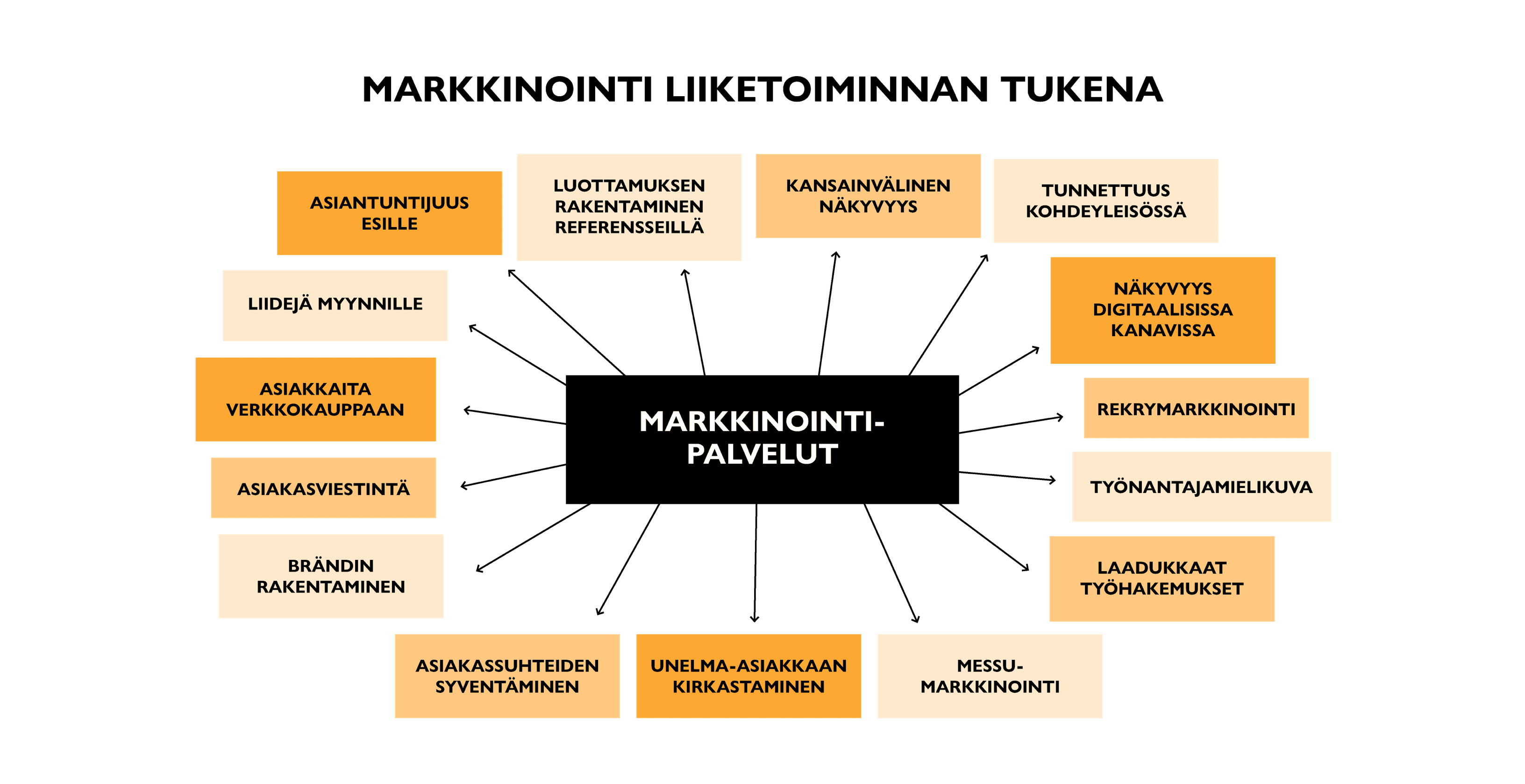 Kaaviossa listataan eri tapoja joilla markkinointi toimii liiketoiminnan tukena. 