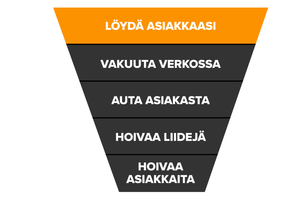 LÖYDÄ ASIAKKAASI DIGITAALISISTA KANAVISTA 