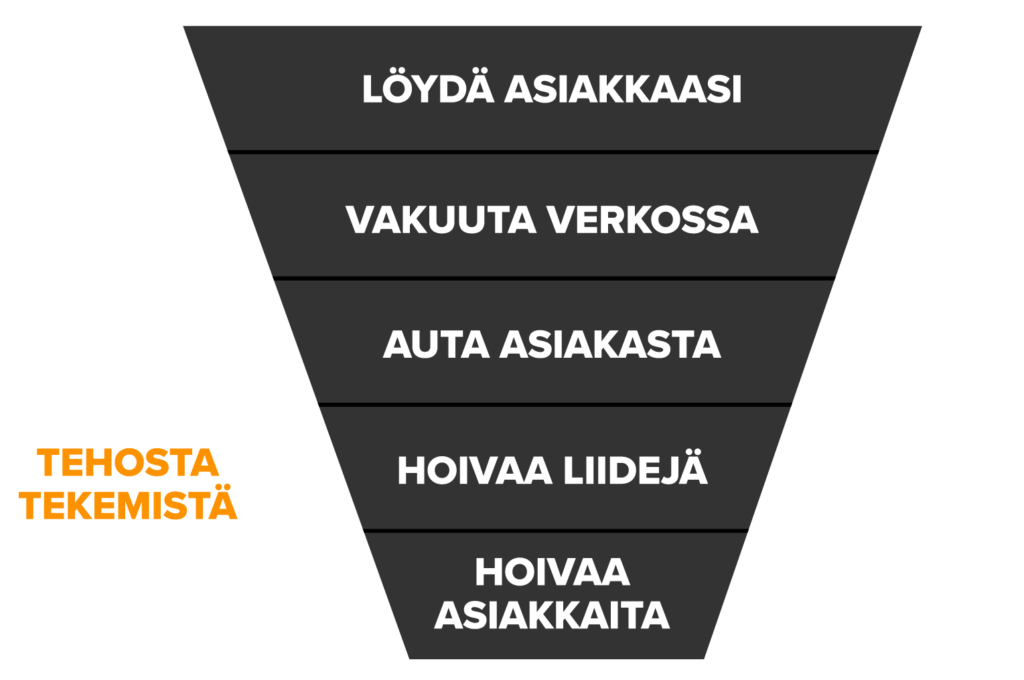 TEHOSTA MYYNTIÄ JA PROSESSEJA